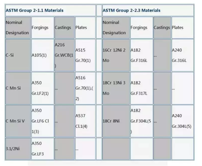 ASTM Flange Materials